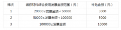 且为补助文件发布之日